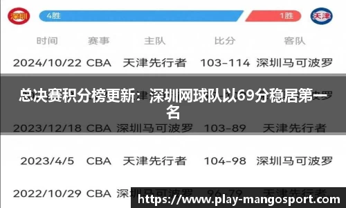 总决赛积分榜更新：深圳网球队以69分稳居第一名